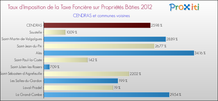Taux d'imposition de la taxe foncière sur le bati 2012 pour CENDRAS et les communes proches Comparaison des taux d'imposition de la taxe foncière sur le bati 2012 pour CENDRAS et les communes voisines