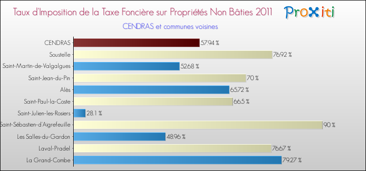 Taux d'imposition de la taxe foncière sur les immeubles et terrains non batis 2011 pour CENDRAS et les communes proches Comparaison des taux d'imposition de la taxe foncière sur les immeubles et terrains non batis 2011 pour CENDRAS et les communes voisines