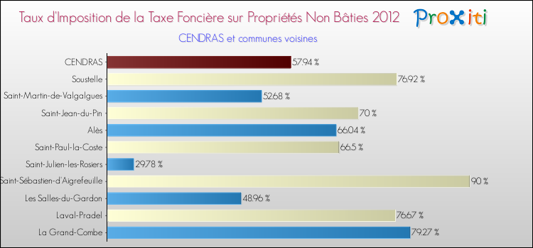 Taux d'imposition de la taxe foncière sur les immeubles et terrains non batis 2012 pour CENDRAS et les communes proches Comparaison des taux d'imposition de la taxe foncière sur les immeubles et terrains non batis 2012 pour CENDRAS et les communes voisines