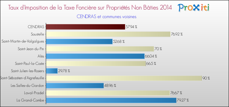 Taux d'imposition de la taxe foncière sur les immeubles et terrains non batis 2014 pour CENDRAS et les communes proches Comparaison des taux d'imposition de la taxe foncière sur les immeubles et terrains non batis 2014 pour CENDRAS et les communes voisines