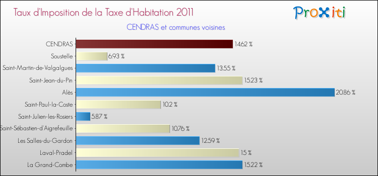 Taux d'imposition de la taxe d'habitation 2011 pour CENDRAS et les communes proches Comparaison des taux d'imposition de la taxe d'habitation 2011 pour CENDRAS et les communes voisines