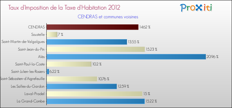 Taux d'imposition de la taxe d'habitation 2012 pour CENDRAS et les communes proches Comparaison des taux d'imposition de la taxe d'habitation 2012 pour CENDRAS et les communes voisines