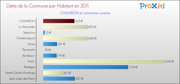 Dette par habitant de la commune en 2011 pour CHAMBON et les communes proches Comparaison de la dette par habitant de la commune en 2011 pour CHAMBON et les communes voisines