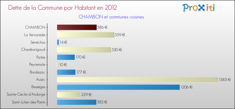 Dette par habitant de la commune en 2012 pour CHAMBON et les communes proches Comparaison de la dette par habitant de la commune en 2012 pour CHAMBON et les communes voisines