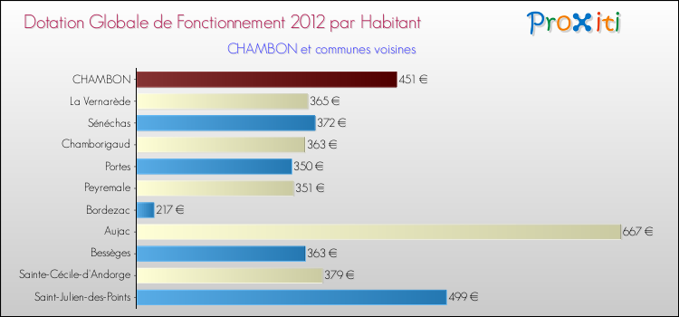 Montant des dotations globales de fonctionnement DGF par Habitant pour CHAMBON et les communes proches Comparaison des des dotations globales de fonctionnement DGF par habitant pour CHAMBON et les communes voisines