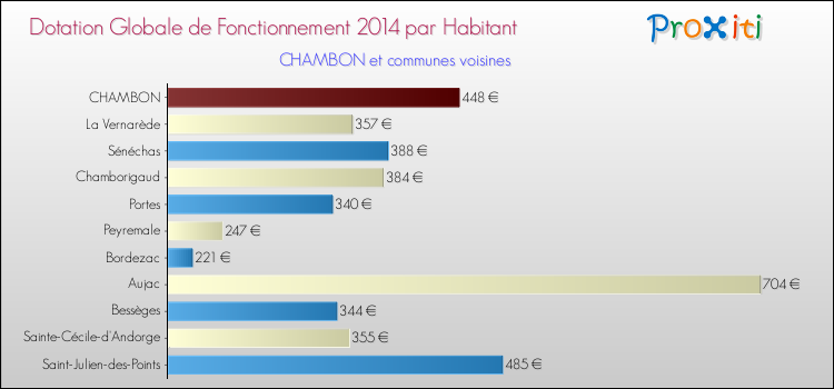 Montant des dotations globales de fonctionnement DGF par Habitant pour CHAMBON et les communes proches en 2014. Comparaison des des dotations globales de fonctionnement DGF par habitant pour CHAMBON et les communes voisines en 2014.
