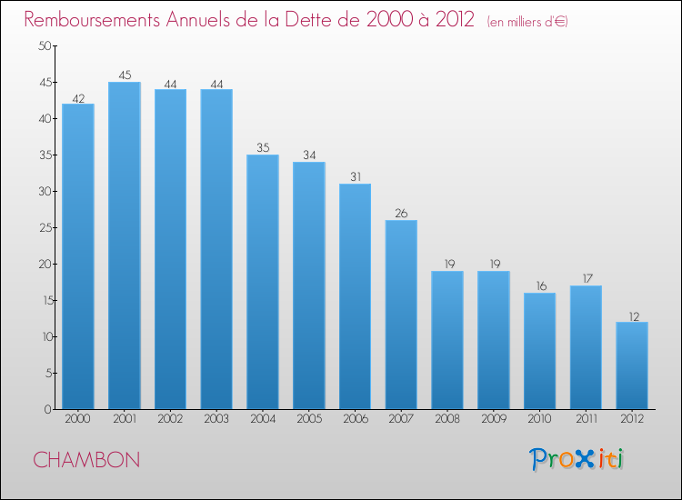 Evolution de l'annuité de la dette pour la commune de CHAMBON de 2000 à 2012 Annuités de la dette pour CHAMBON de 2000 à 2012