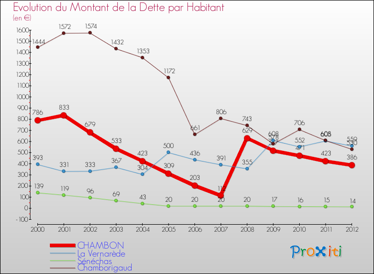 Evolution de la dette par habitant pour la commune de CHAMBON et les communes proches de 2000 à 2012 Comparaison de la dette par habitant pour CHAMBON et les communes voisines de 2000 à 2012