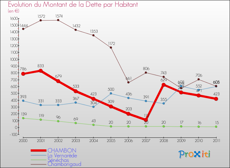 Evolution de la dette par habitant pour la commune de CHAMBON et les communes proches Comparaison de la dette par habitant pour CHAMBON et les communes voisines