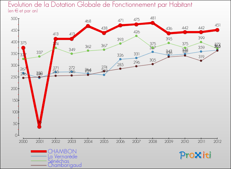 Evolution et montant de la dotation globale de fonctionnement par Habitant pour CHAMBON et les communes proches Comparaison des dotations globales de fonctionnement par habitant pour CHAMBON et les communes voisines