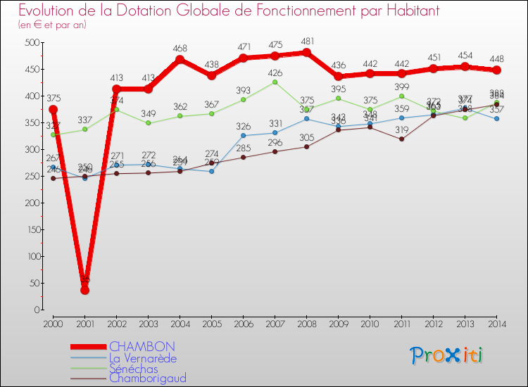Evolution et montant de la dotation globale de fonctionnement par Habitant pour CHAMBON et les communes proches de 2000 à 2014. Comparaison des dotations globales de fonctionnement par habitant pour CHAMBON et les communes voisines de 2000 à 2014.