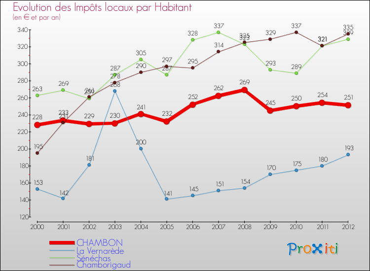Evolution et montant des impôts locaux par Habitant pour CHAMBON et les communes proches Comparaison des impôts locaux par habitant pour CHAMBON et les communes voisines