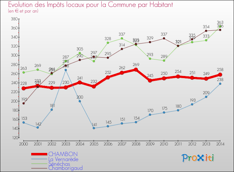 Evolution et montant des impôts locaux par Habitant pour CHAMBON et les communes proches de 2000 à 2014 Comparaison des impôts locaux par habitant pour CHAMBON et les communes voisines de 2000 à 2014