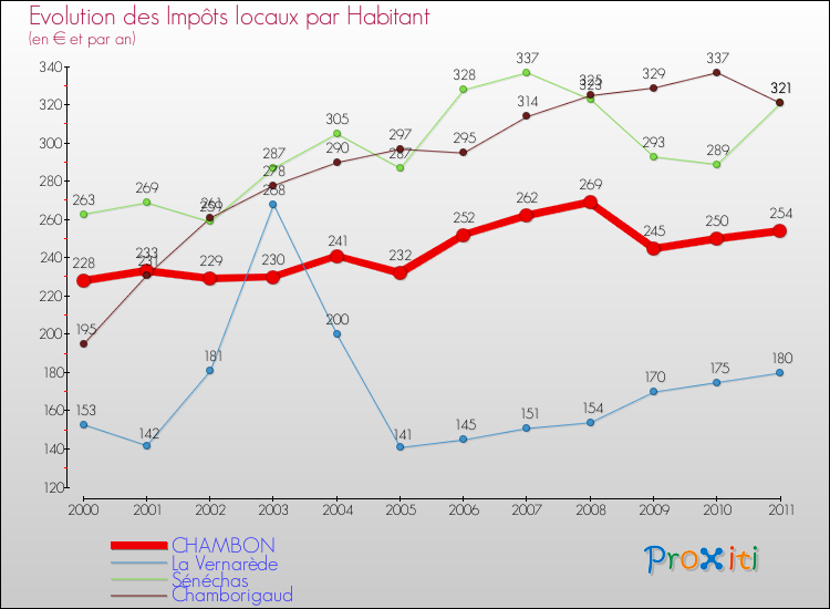 Evolution et montant des impôts locaux par Habitant pour CHAMBON et les communes proches Comparaison des impôts locaux par habitant pour CHAMBON et les communes voisines