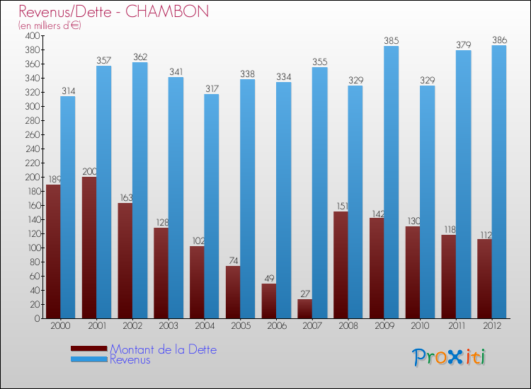 Evolution comparée de la dette et des revenus pour la commune de CHAMBON de 2000 à 2012 Comparaison de la dette et des revenus pour CHAMBON de 2000 à 2012