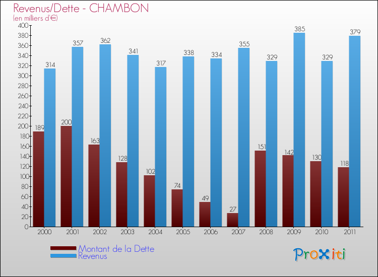 Evolution comparée de la dette et des revenus pour la commune de CHAMBON de 2000 à 2011 Comparaison de la dette et des revenus pour CHAMBON de 2000 à 2011