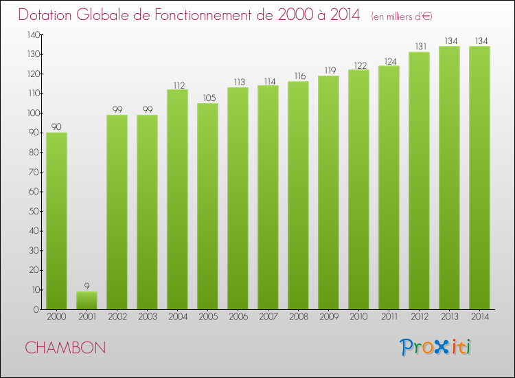 Evolution du montant de la Dotation Globale de Fonctionnement pour la commune de CHAMBON de 2000 à 2014 Evolution du montant de la Dotation Globale de Fonctionnement pour CHAMBON de 2000 à 2014