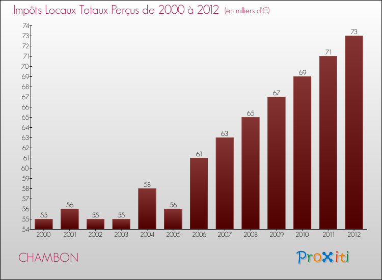 Evolution des Impôts Locaux pour la commune de CHAMBON de 2000 à 2012 Evolution des Impôts Locaux pour CHAMBON de 2000 à 2012