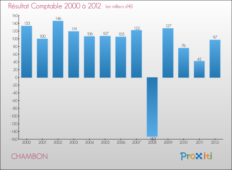 Evolution du résultat comptable pour la commune de CHAMBON de 2000 à 2012 Evolution du résultat comptable pour CHAMBON de 2000 à 2012