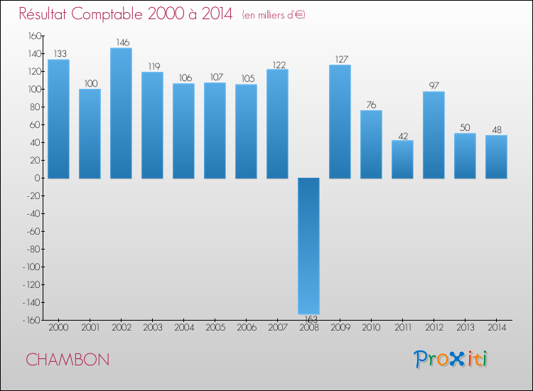 Evolution du résultat comptable pour la commune de CHAMBON de 2000 à 2014 Evolution du résultat comptable pour CHAMBON de 2000 à 2014