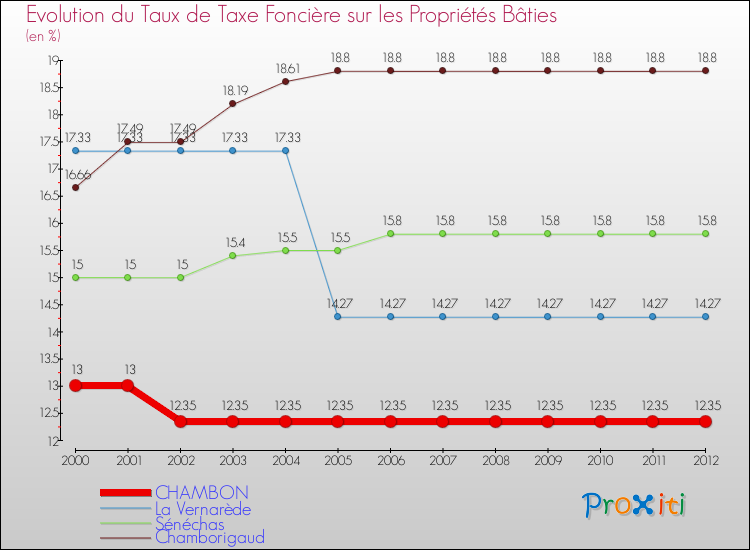 Evolution du taux de la taxe foncière sur le bati pour CHAMBON et les communes proches de 2000 à 2012 Comparaison des taux de taxe foncière sur le bati pour CHAMBON et les communes voisines de 2000 à 2012