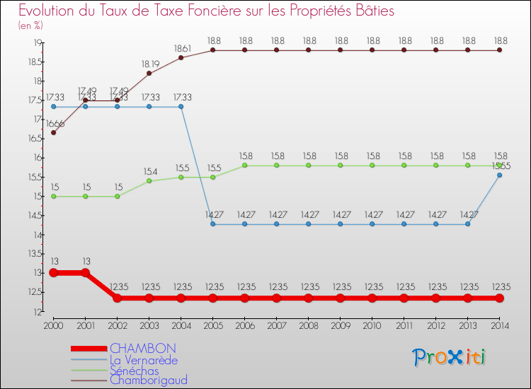 Evolution du taux de la taxe foncière sur le bati pour CHAMBON et les communes proches de 2000 à 2014 Comparaison des taux de taxe foncière sur le bati pour CHAMBON et les communes voisines de 2000 à 2014