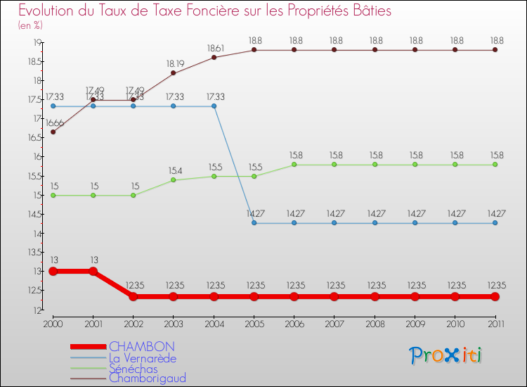 Evolution du taux de la taxe foncière sur le bati pour CHAMBON et les communes proches Comparaison des taux de taxe foncière sur le bati pour CHAMBON et les communes voisines