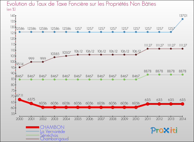 Evolution du taux de la taxe foncière sur les immeubles et terrains non batis pour CHAMBON et les communes proches de 2000 à 2014 Comparaison des taux de la taxe foncière sur les immeubles et terrains non batis pour CHAMBON et les communes voisines de 2000 à 2014