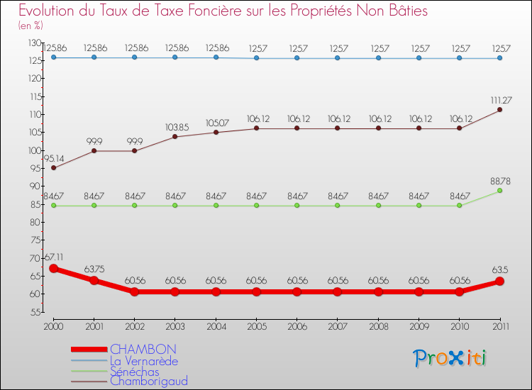 Evolution du taux de la taxe foncière sur les immeubles et terrains non batis pour CHAMBON et les communes proches Comparaison des taux de la taxe foncière sur les immeubles et terrains non batis pour CHAMBON et les communes voisines