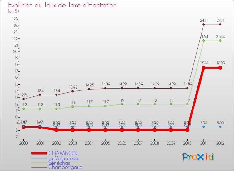 Evolution du taux de la taxe d'habitation pour CHAMBON et les communes proches Comparaison des taux de la taxe d'habitation pour CHAMBON et les communes voisines