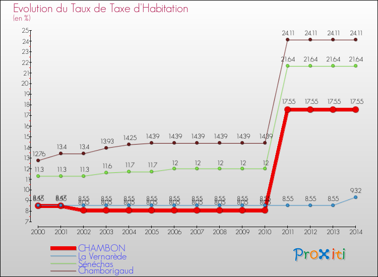 Evolution du taux de la taxe d'habitation pour CHAMBON et les communes proches de 2000 à 2014 Comparaison des taux de la taxe d'habitation pour CHAMBON et les communes voisines de 2000 à 2014