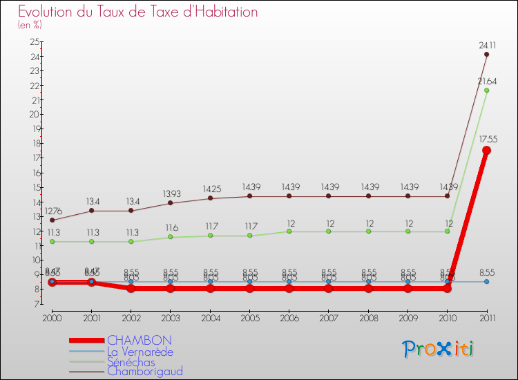 Evolution du taux de la taxe d'habitation pour CHAMBON et les communes proches Comparaison des taux de la taxe d'habitation pour CHAMBON et les communes voisines