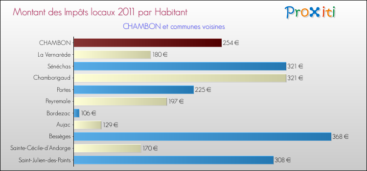 Montant des impôts locaux par Habitant pour CHAMBON et les communes proches Comparaison des impôts locaux par habitant pour CHAMBON et les communes voisines