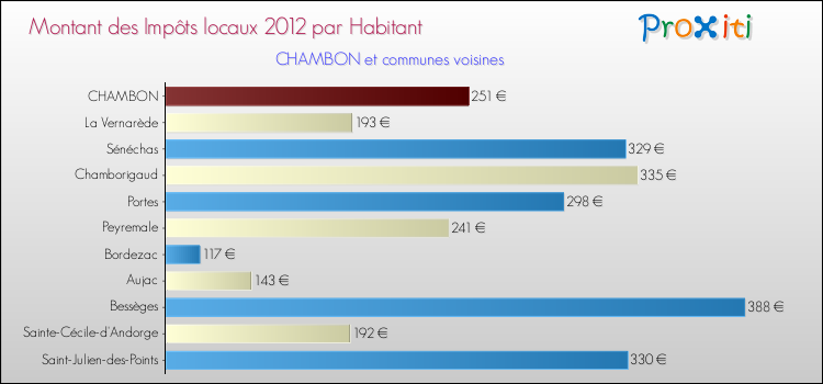 Montant des impôts locaux par Habitant pour CHAMBON et les communes proches Comparaison des impôts locaux par habitant pour CHAMBON et les communes voisines