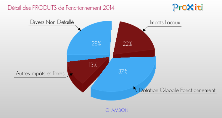 Décomposition du Budget de Fonctionnement 2014 de la commune de CHAMBON Budget de Fonctionnement 2014 pour la commune de CHAMBON