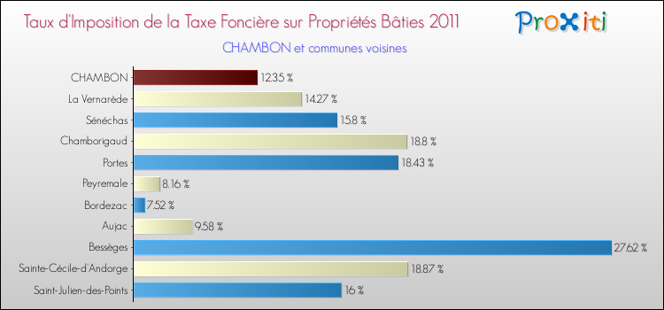 Taux d'imposition de la taxe foncière sur le bati 2011 pour CHAMBON et les communes proches Comparaison des taux d'imposition de la taxe foncière sur le bati 2011 pour CHAMBON et les communes voisines