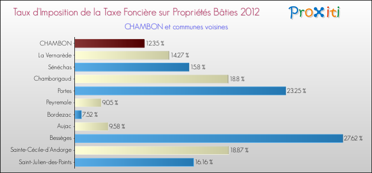 Taux d'imposition de la taxe foncière sur le bati 2012 pour CHAMBON et les communes proches Comparaison des taux d'imposition de la taxe foncière sur le bati 2012 pour CHAMBON et les communes voisines