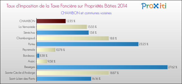 Taux d'imposition de la taxe foncière sur le bati 2014 pour CHAMBON et les communes proches Comparaison des taux d'imposition de la taxe foncière sur le bati 2014 pour CHAMBON et les communes voisines