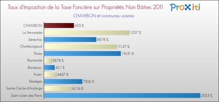 Taux d'imposition de la taxe foncière sur les immeubles et terrains non batis 2011 pour CHAMBON et les communes proches Comparaison des taux d'imposition de la taxe foncière sur les immeubles et terrains non batis 2011 pour CHAMBON et les communes voisines