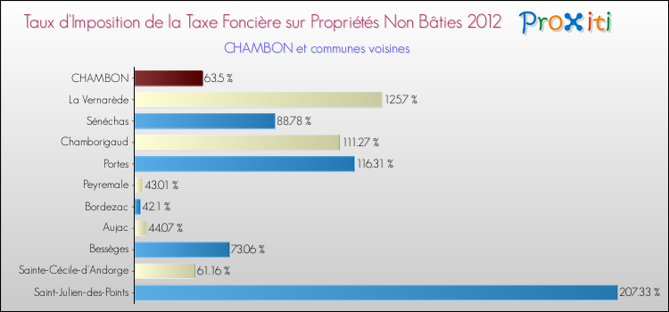Taux d'imposition de la taxe foncière sur les immeubles et terrains non batis 2012 pour CHAMBON et les communes proches Comparaison des taux d'imposition de la taxe foncière sur les immeubles et terrains non batis 2012 pour CHAMBON et les communes voisines