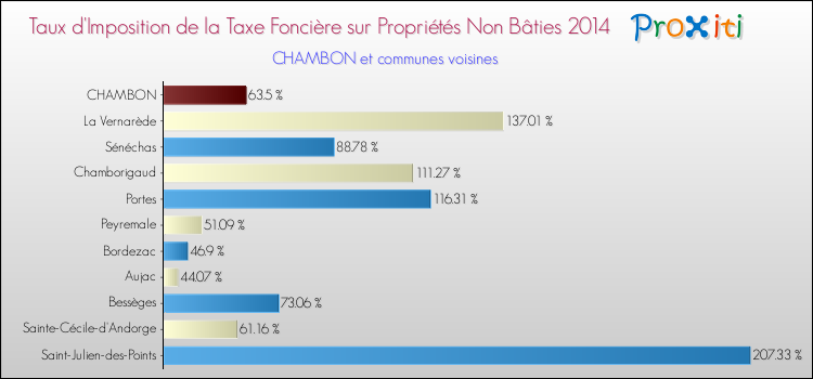 Taux d'imposition de la taxe foncière sur les immeubles et terrains non batis 2014 pour CHAMBON et les communes proches Comparaison des taux d'imposition de la taxe foncière sur les immeubles et terrains non batis 2014 pour CHAMBON et les communes voisines
