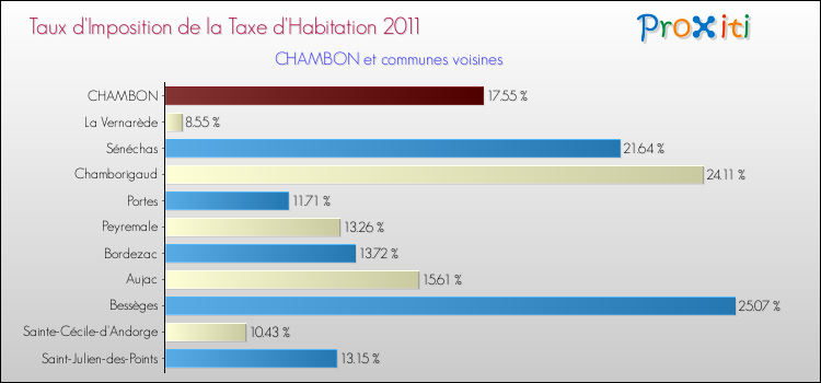Taux d'imposition de la taxe d'habitation 2011 pour CHAMBON et les communes proches Comparaison des taux d'imposition de la taxe d'habitation 2011 pour CHAMBON et les communes voisines