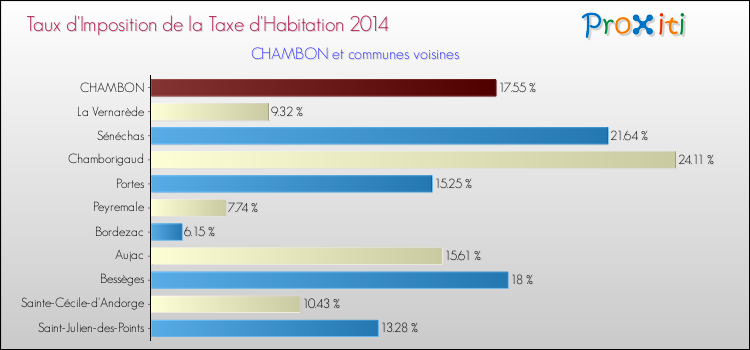 Taux d'imposition de la taxe d'habitation 2014 pour CHAMBON et les communes proches Comparaison des taux d'imposition de la taxe d'habitation 2014 pour CHAMBON et les communes voisines