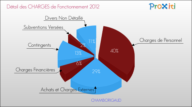 Décomposition des Charges de Fonctionnement 2012 de la commune de CHAMBORIGAUD Charges de Fonctionnement 2012 pour la commune de CHAMBORIGAUD