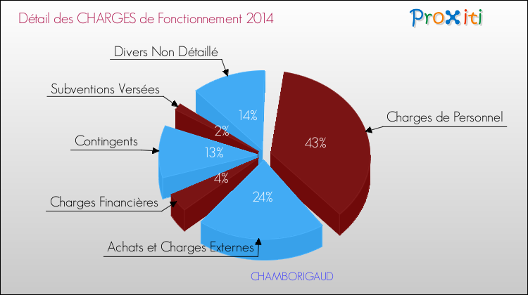 Décomposition des Charges de Fonctionnement 2014 de la commune de CHAMBORIGAUD Charges de Fonctionnement 2014 pour la commune de CHAMBORIGAUD