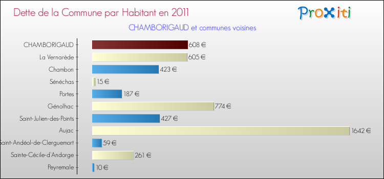 Dette par habitant de la commune en 2011 pour CHAMBORIGAUD et les communes proches Comparaison de la dette par habitant de la commune en 2011 pour CHAMBORIGAUD et les communes voisines