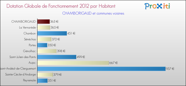 Montant des dotations globales de fonctionnement DGF par Habitant pour CHAMBORIGAUD et les communes proches Comparaison des des dotations globales de fonctionnement DGF par habitant pour CHAMBORIGAUD et les communes voisines