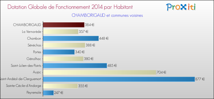 Montant des dotations globales de fonctionnement DGF par Habitant pour CHAMBORIGAUD et les communes proches en 2014. Comparaison des des dotations globales de fonctionnement DGF par habitant pour CHAMBORIGAUD et les communes voisines en 2014.