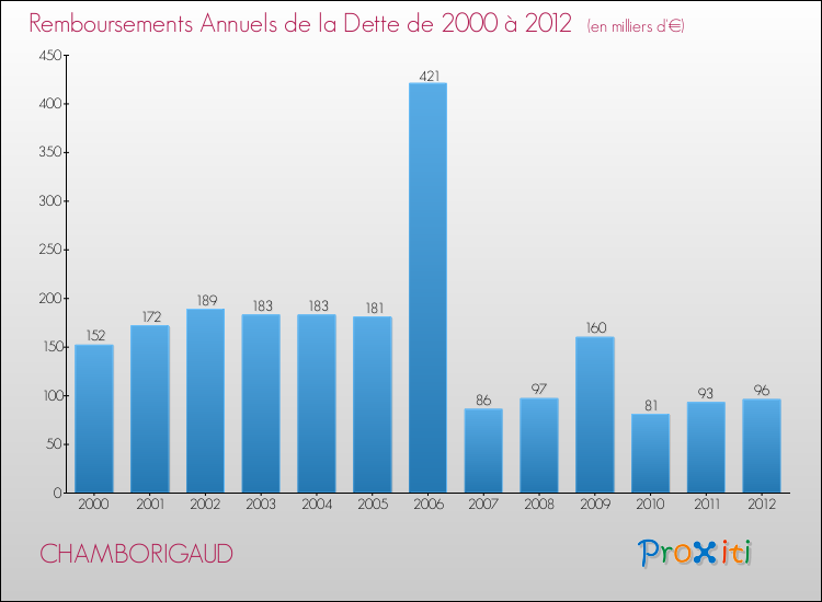 Evolution de l'annuité de la dette pour la commune de CHAMBORIGAUD de 2000 à 2012 Annuités de la dette pour CHAMBORIGAUD de 2000 à 2012