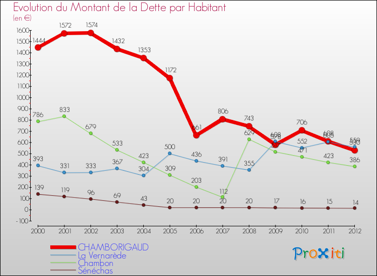 Evolution de la dette par habitant pour la commune de CHAMBORIGAUD et les communes proches de 2000 à 2012 Comparaison de la dette par habitant pour CHAMBORIGAUD et les communes voisines de 2000 à 2012